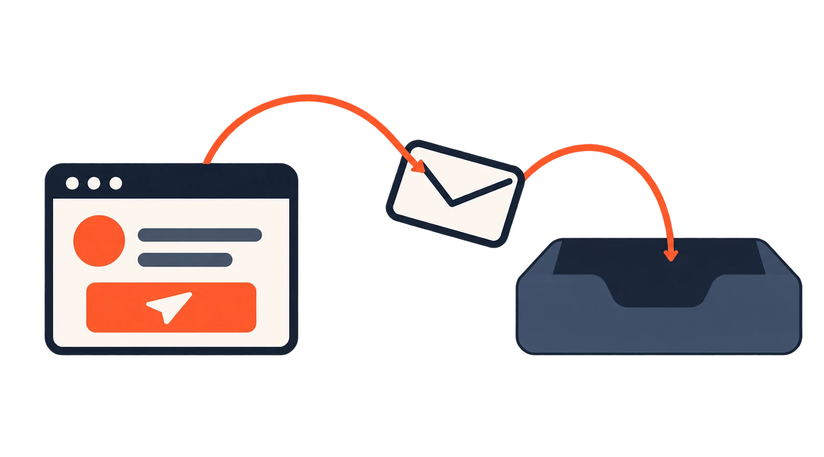 A test email leaves the app's existing email provider, then reaches PigeonProbe's receive-only mail service.